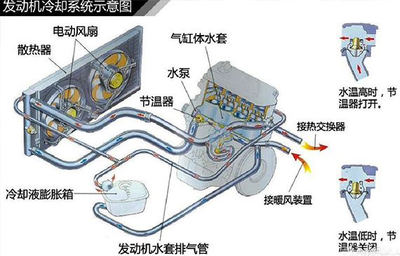 汽车冷却系统泄漏如何解决