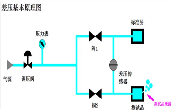 【超钜微检】氮氢检漏仪与差压气密性检测装置有什么不同？主要是看检漏精度、检漏速度、漏点定位能力！